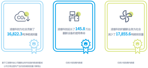 小熊U租母公司凌雄科技发布2022年度ESG报告:坚持绿色发展 持续